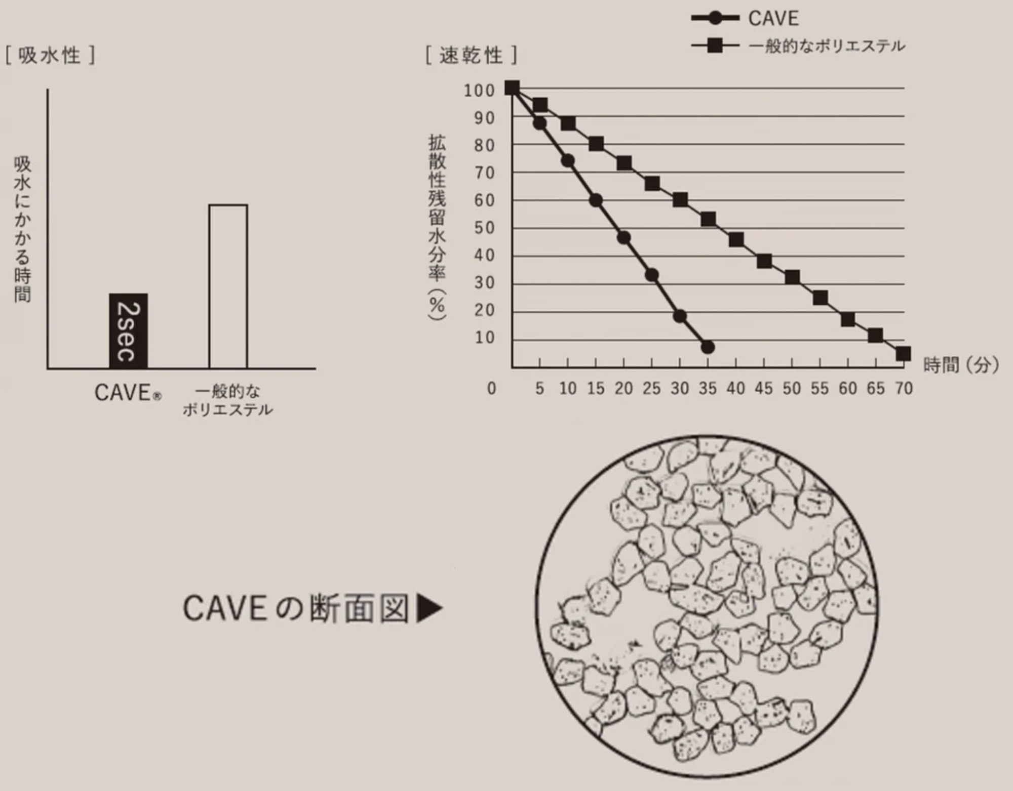 "ほんとに信じられない位にすぐ乾きます。少し大袈裟に言うと洗って脱水したらその瞬間から着れちゃうくらい。"〜ブランドサイトより抜粋